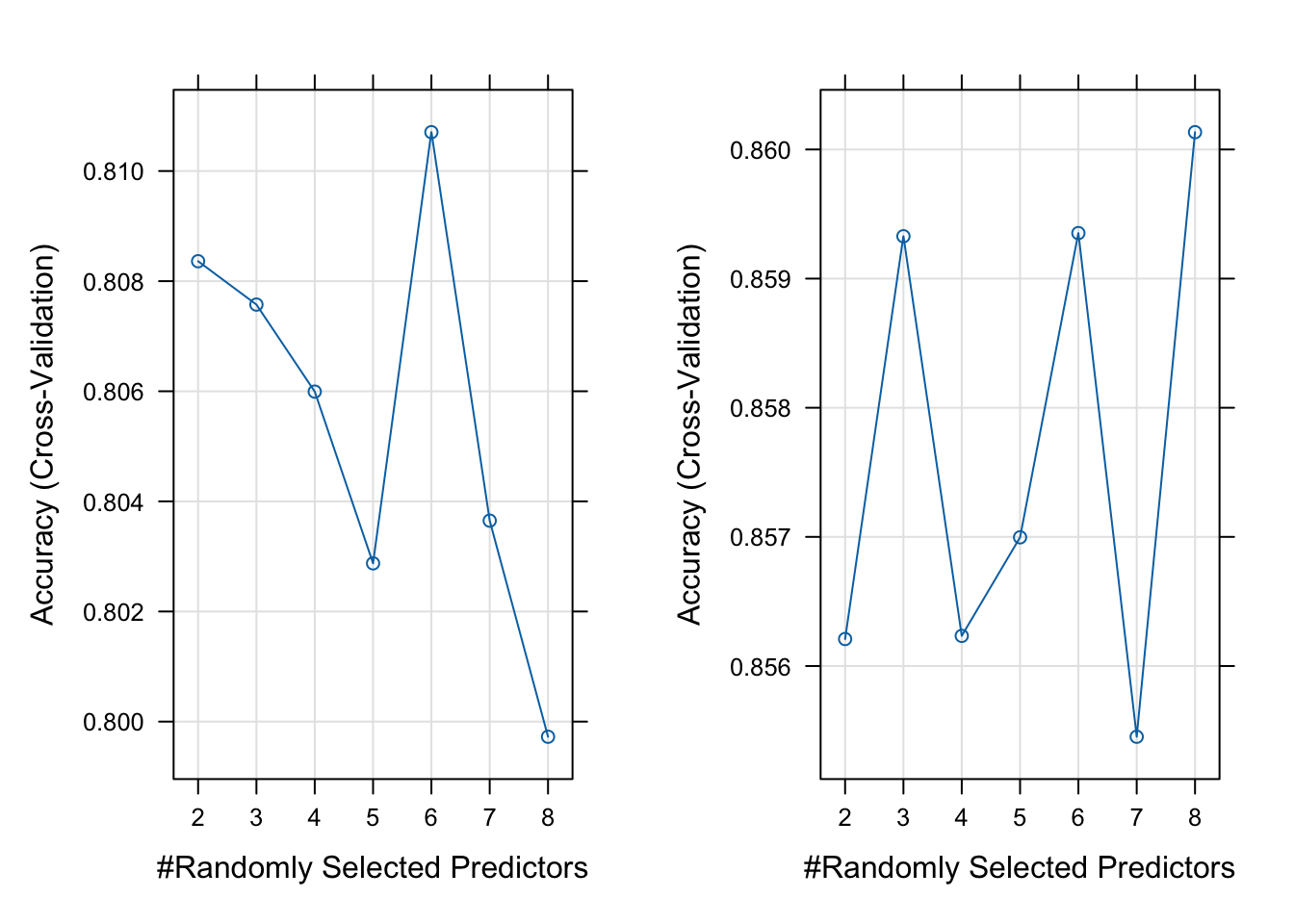 Accuracy Rates vs Number of Predictors Used for 2-level Variable (left) and 3-level Variable (right)